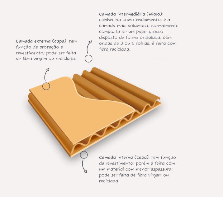 imagem explicativa com as três camadas de papelão: camada interna, intermediária e externa. Exemplo de qual o papelão mais resistente.