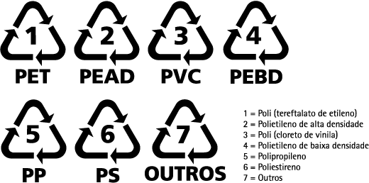 infográfico informando os números dos plásticos e os materiais, exemplo de como diminuir o uso do plástico